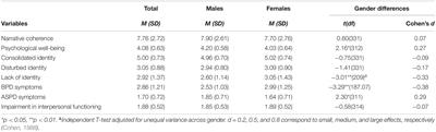 Narrative Coherence of Turning Point Memories: Associations With Psychological Well-Being, Identity Functioning, and Personality Disorder Symptoms